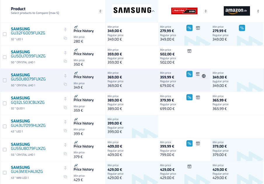 KLIKER benchmarking: seven Samsung television models compared across the Samsung brand shop, MediaMarkt-Saturn and Amazon.de on the German market, each cell showing the minimum price against the regular price, with promotion flags and a link to price history.