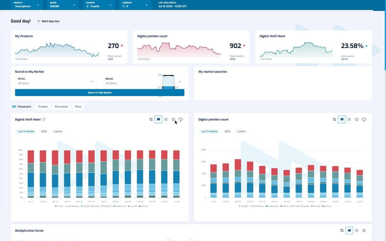 KLIKER dashboard showing market-level price and availability indicators across monitored retailers.